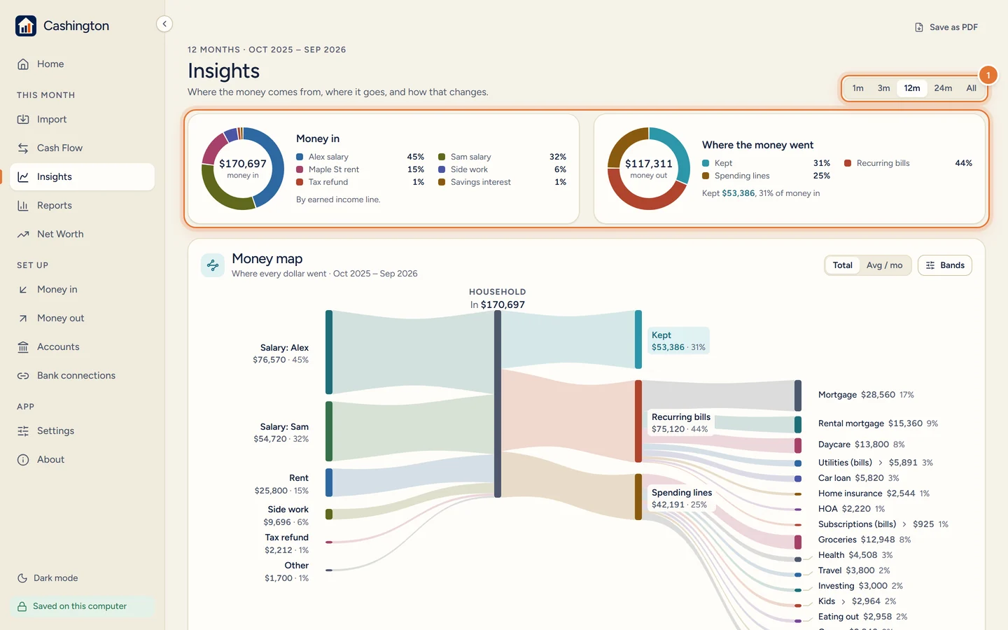 The top of Insights over 12 months: the 1m, 3m, 12m, 24m and All range buttons, and the two rings, Money in ($170,697, by earned income line) and Where the money went ($117,311 money out, Kept $53,386, 31% of money in).