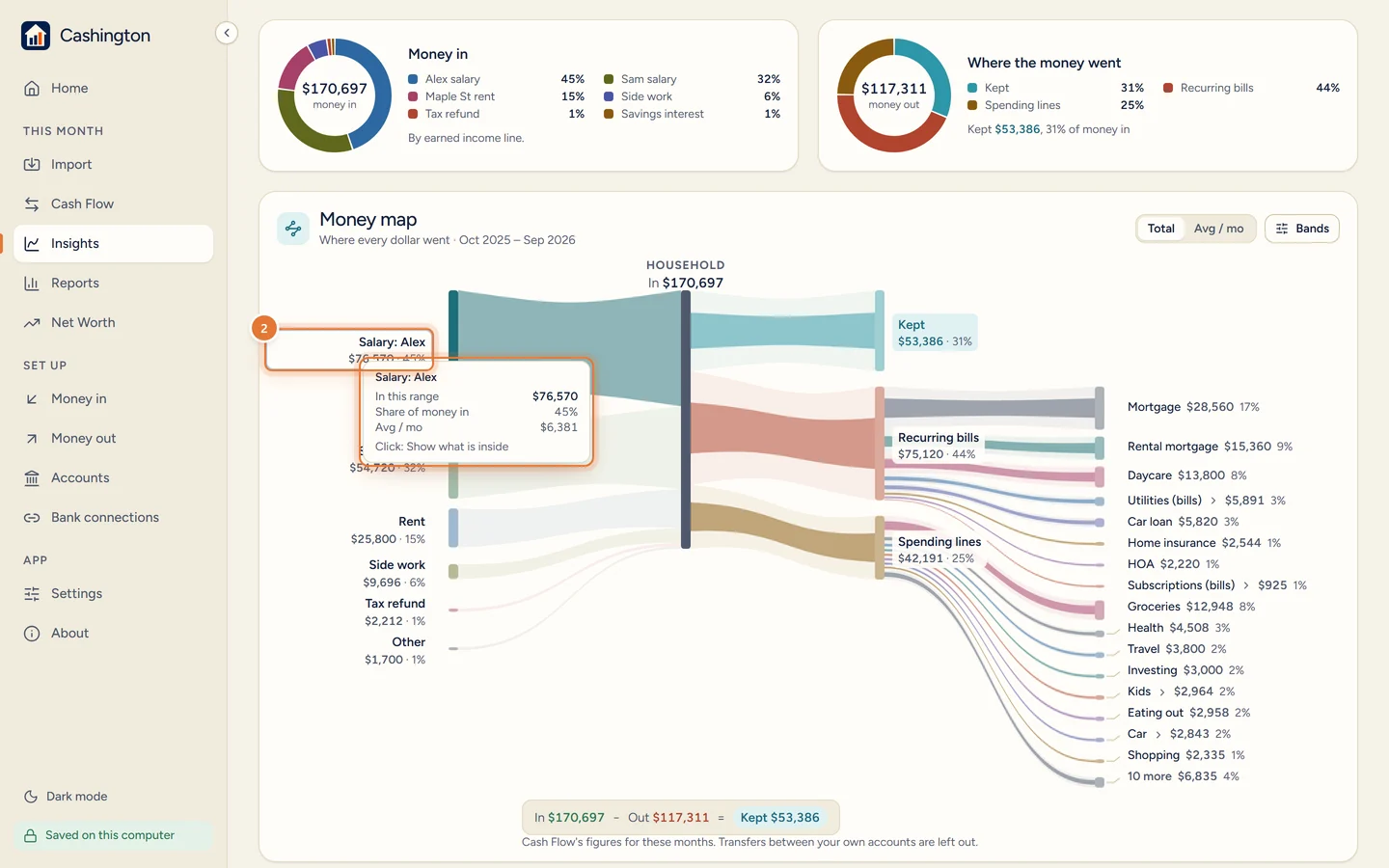 The Money map over 12 months: Salary: Alex lit with its total and share, other income on the left, Household in the middle, and Kept, Recurring bills and Spending lines on the right.