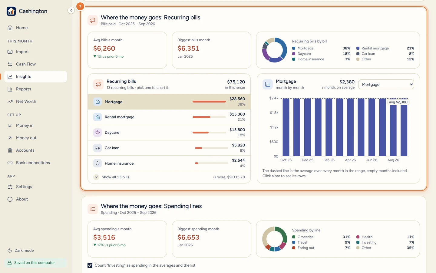 The Where the money goes: Recurring bills box: Avg bills a month, Biggest bills month and the Recurring bills by bill ring, then the 13 recurring bills with Mortgage picked and its month-by-month chart beside the list.