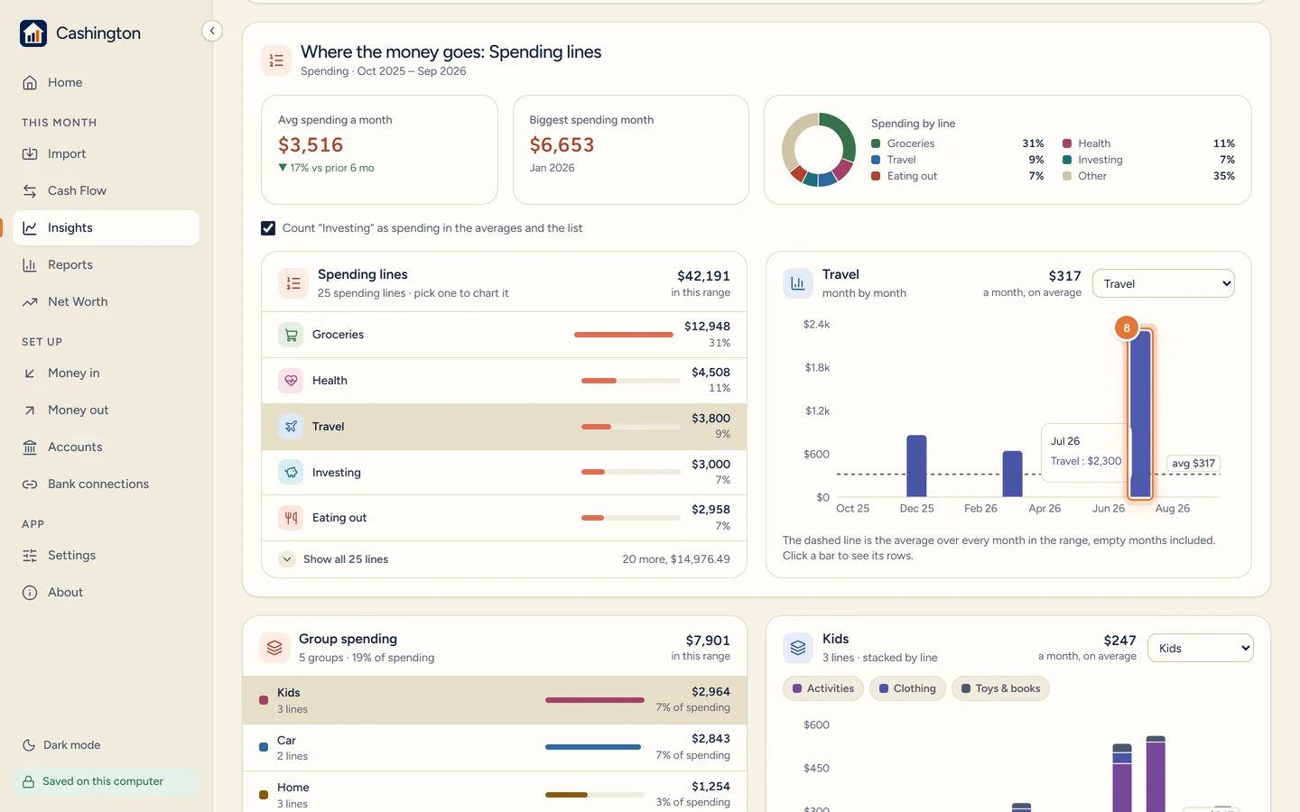 The Where the money goes: Spending lines box with Travel picked, its month-by-month chart and monthly average, and the July bar with its total.