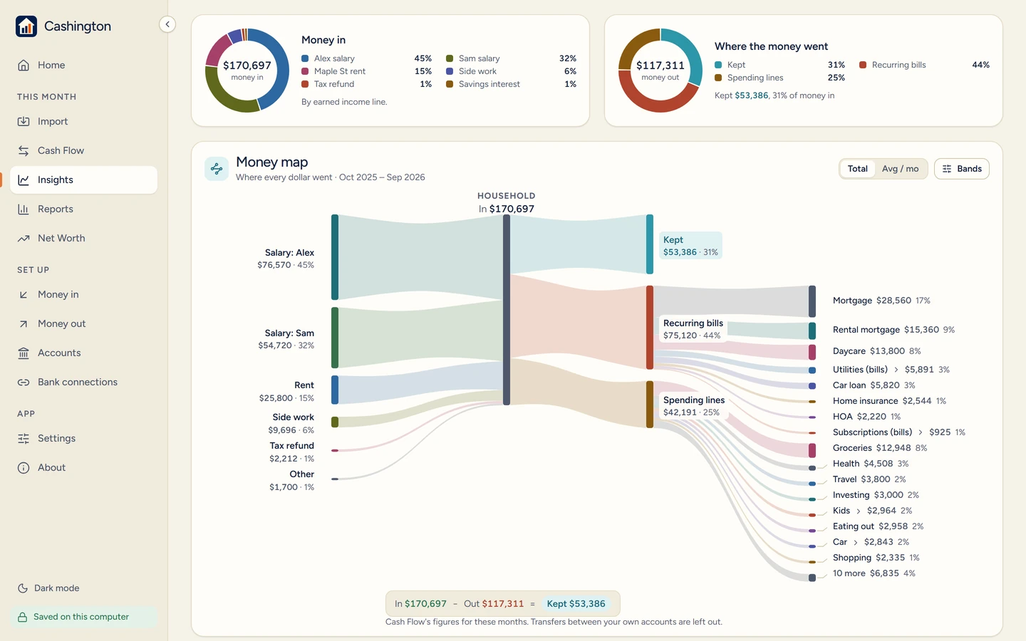 Insights over 12 months: the Money in and Where the money went rings, and below them the Money map, where two salaries, rent and side work flow into the household, then out to Kept, Recurring bills and Spending lines, each with its total and share.